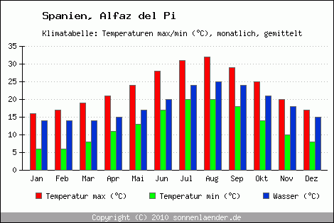 Klimadiagramm Alfaz del Pi, Temperatur