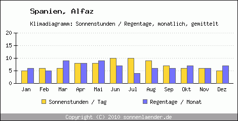 Klimadiagramm: Spanien, Sonnenstunden und Regentage Alfaz 