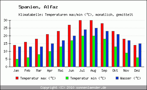 Klimadiagramm Alfaz, Temperatur