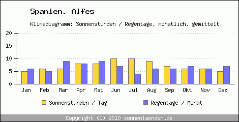 Klimadiagramm: Spanien, Sonnenstunden und Regentage Alfes 