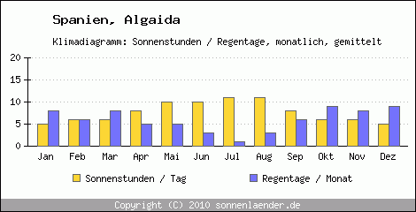 Klimadiagramm: Spanien, Sonnenstunden und Regentage Algaida 