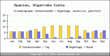 Klimadiagramm: Spanien, Sonnenstunden und Regentage Algarrobo Costa 