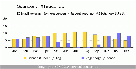 Klimadiagramm: Spanien, Sonnenstunden und Regentage Algeciras 