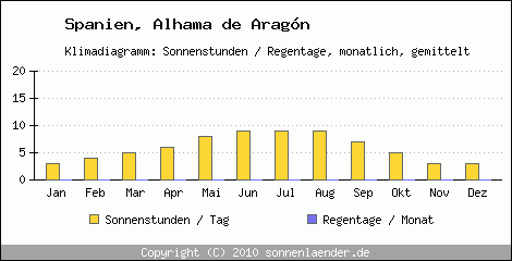 Klimadiagramm: Spanien, Sonnenstunden und Regentage Alhama de Aragn 