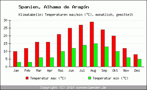 Klimadiagramm Alhama de Aragn, Temperatur