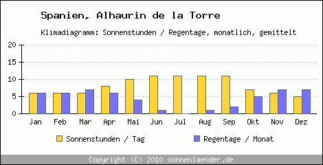 Klimadiagramm: Spanien, Sonnenstunden und Regentage Alhaurin de la Torre 