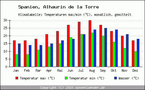 Klimadiagramm Alhaurin de la Torre, Temperatur