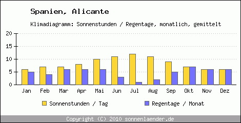 Klimadiagramm: Spanien, Sonnenstunden und Regentage Alicante 