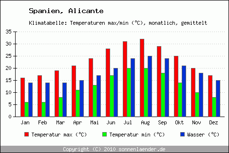 Klimadiagramm Alicante, Temperatur