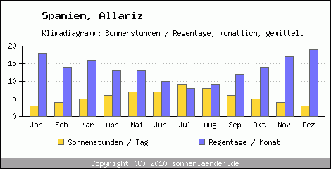 Klimadiagramm: Spanien, Sonnenstunden und Regentage Allariz 