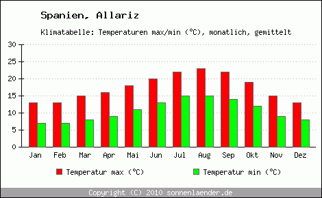 Klimadiagramm Allariz, Temperatur