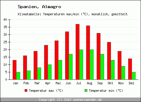 Klimadiagramm Almagro, Temperatur