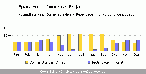 Klimadiagramm: Spanien, Sonnenstunden und Regentage Almayate Bajo 