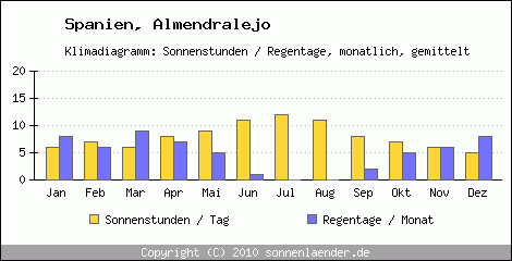 Klimadiagramm: Spanien, Sonnenstunden und Regentage Almendralejo 