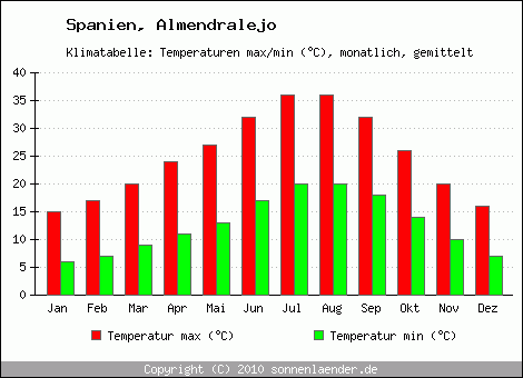 Klimadiagramm Almendralejo, Temperatur