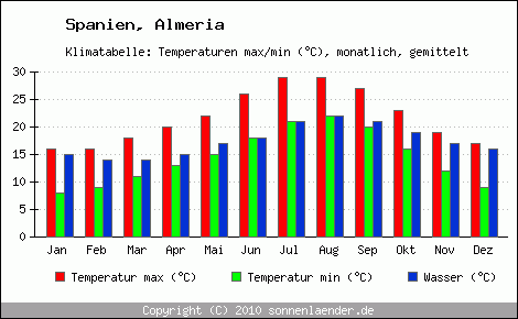 Klimadiagramm Almeria, Temperatur