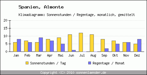 Klimadiagramm: Spanien, Sonnenstunden und Regentage Almonte 