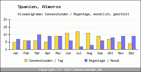 Klimadiagramm: Spanien, Sonnenstunden und Regentage Almorox 