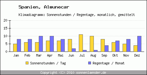 Klimadiagramm: Spanien, Sonnenstunden und Regentage Almunecar 