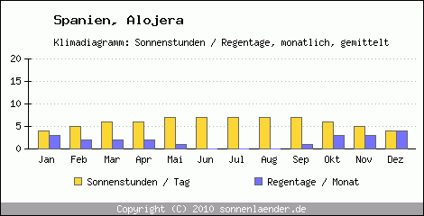 Klimadiagramm: Spanien, Sonnenstunden und Regentage Alojera 