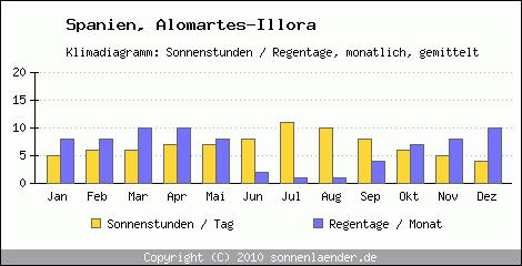 Klimadiagramm: Spanien, Sonnenstunden und Regentage Alomartes-Illora 