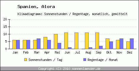 Klimadiagramm: Spanien, Sonnenstunden und Regentage Alora 