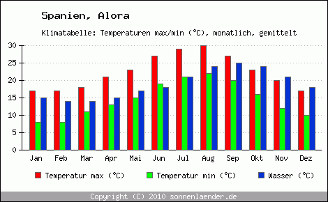 Klimadiagramm Alora, Temperatur