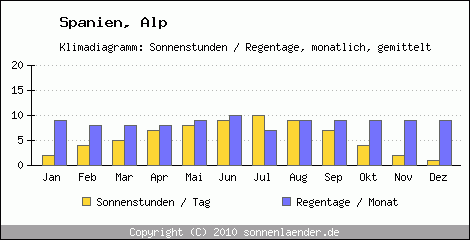 Klimadiagramm: Spanien, Sonnenstunden und Regentage Alp 