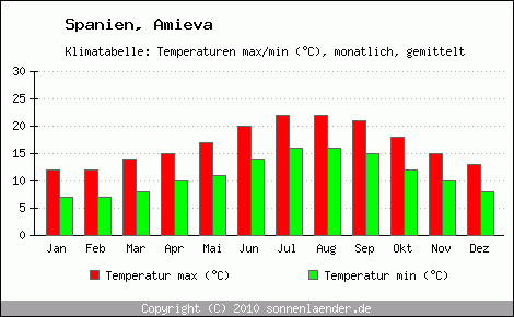 Klimadiagramm Amieva, Temperatur