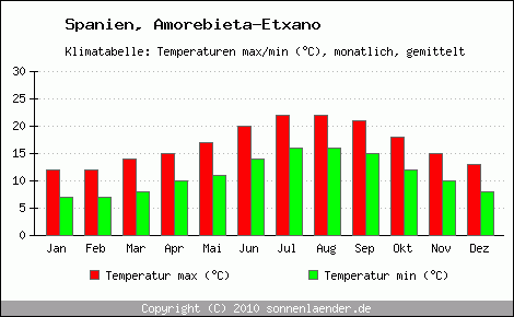 Klimadiagramm Amorebieta-Etxano, Temperatur