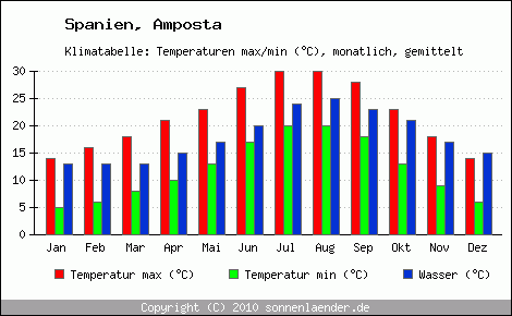 Klimadiagramm Amposta, Temperatur