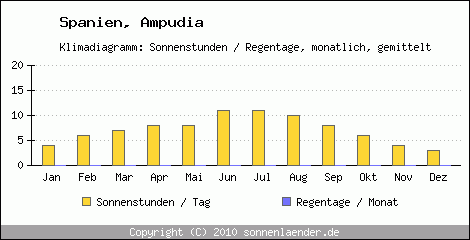 Klimadiagramm: Spanien, Sonnenstunden und Regentage Ampudia 