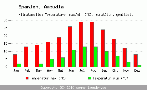 Klimadiagramm Ampudia, Temperatur