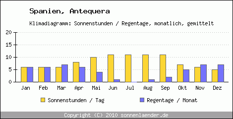 Klimadiagramm: Spanien, Sonnenstunden und Regentage Antequera 