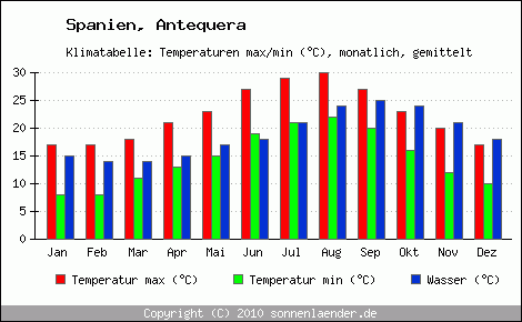 Klimadiagramm Antequera, Temperatur