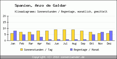 Klimadiagramm: Spanien, Sonnenstunden und Regentage Anzo de Galdar 