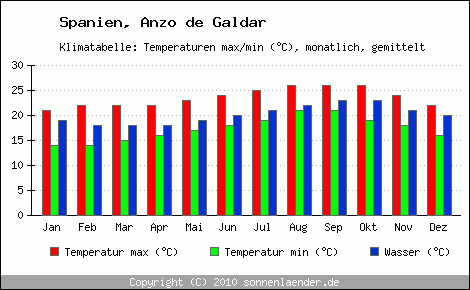 Klimadiagramm Anzo de Galdar, Temperatur