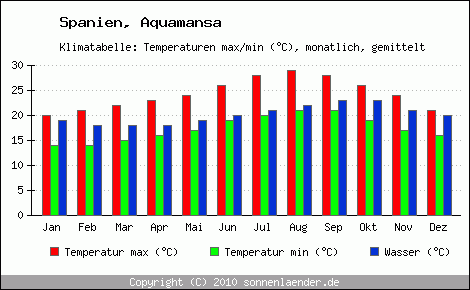 Klimadiagramm Aquamansa, Temperatur