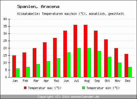 Klimadiagramm Aracena, Temperatur