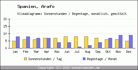 Klimadiagramm: Spanien, Sonnenstunden und Regentage Arafo 