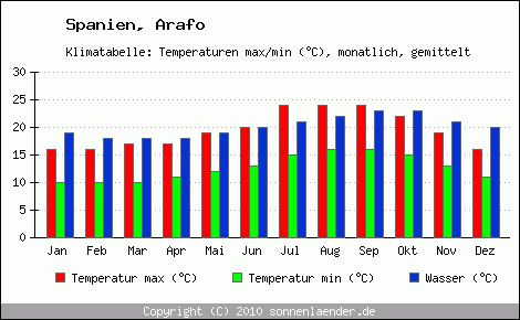 Klimadiagramm Arafo, Temperatur