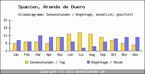 Klimadiagramm: Spanien, Sonnenstunden und Regentage Aranda de Duero 