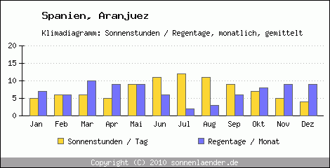 Klimadiagramm: Spanien, Sonnenstunden und Regentage Aranjuez 