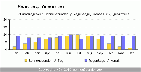 Klimadiagramm: Spanien, Sonnenstunden und Regentage Arbucies 