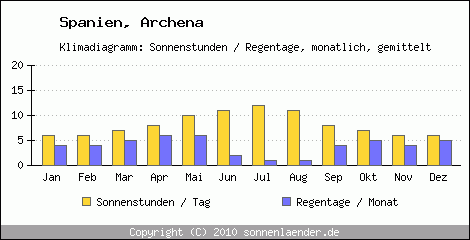 Klimadiagramm: Spanien, Sonnenstunden und Regentage Archena 