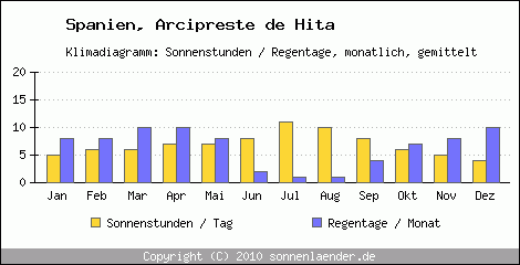 Klimadiagramm: Spanien, Sonnenstunden und Regentage Arcipreste de Hita 