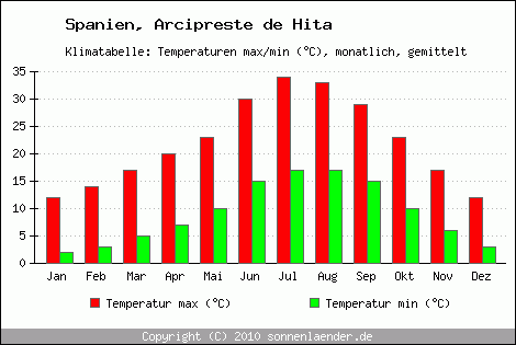 Klimadiagramm Arcipreste de Hita, Temperatur