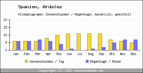 Klimadiagramm: Spanien, Sonnenstunden und Regentage Ardales 