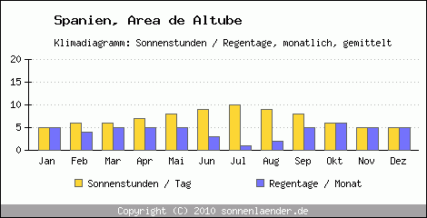 Klimadiagramm: Spanien, Sonnenstunden und Regentage Area de Altube 