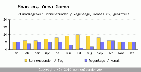 Klimadiagramm: Spanien, Sonnenstunden und Regentage Area Gorda 